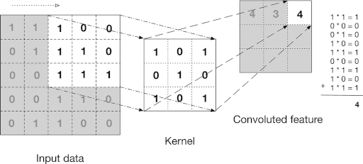 Handwritten Digit Classification
